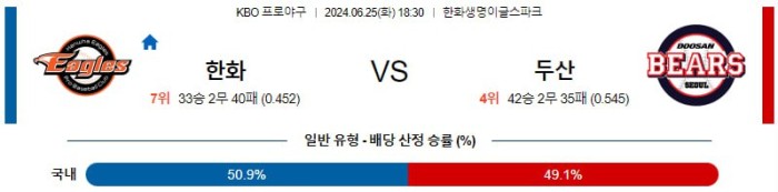 KBO분석 6월25일 18:30 한화 VS 두산 분석