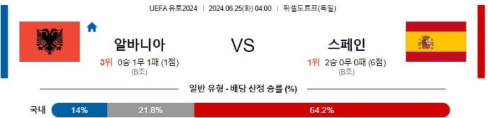 UEFA 유로2024분석 6월25일 04:00 알바니아 vs 스페인 분석