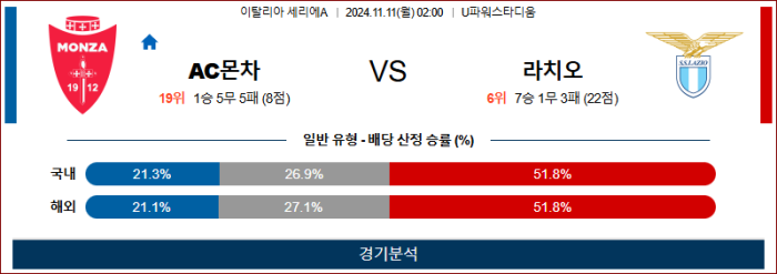 11월11일 AC몬차 vs 라치오 【세리에A】 스포츠분석