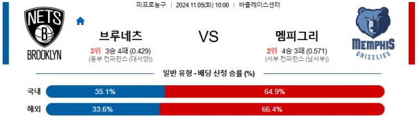 2024 11월 05일 브루클린 멤피스 NBA 분석