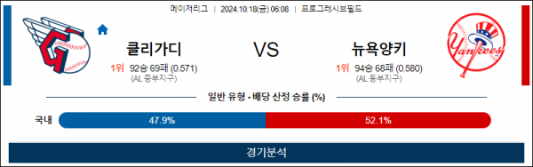 10월 18일 06:08 MLB 클리블랜드 뉴욕양키스 해외야구분석 스포츠분석