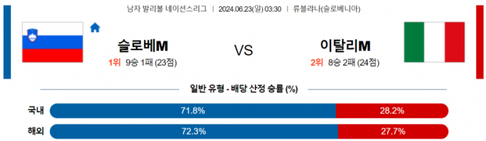 6월 23일 03:30 남자 네이션스리그 슬로베니아 : 이탈리아