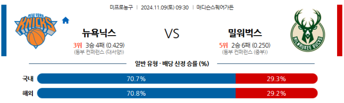 11월9일 뉴욕닉스 vs 밀워키 【NBA】  ,스포츠분석