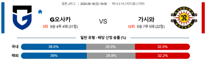 J리그1 6월 16일 18:00 감바 오사카 : 가시와 레이솔