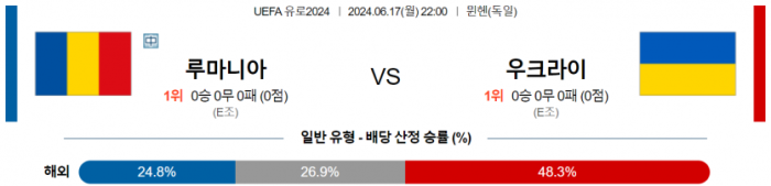 UEFA 유로 6월 17일 22:00 루마니아 : 우크라이나