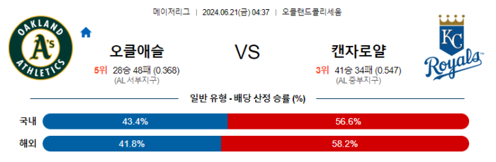 06월 21일 오클랜드 vs 캔자스시티 MLB , 스포츠분석