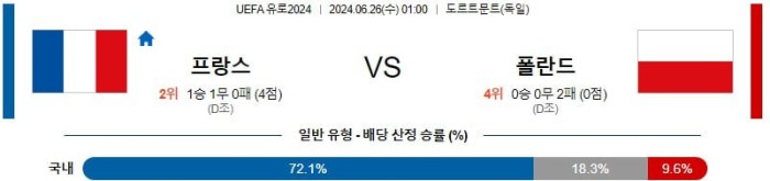 UEFA유로2024분석 6월26일 01:00 프랑스 vs 폴란드 분석