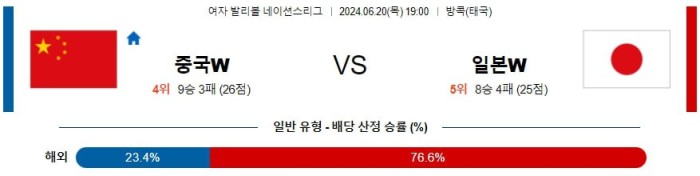 여자배구네이션스분석 6월20일 19:00 중국 vs 일본 분석