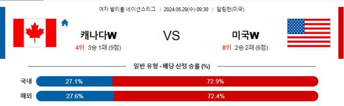 05월 29일 캐나다W vs 미국W 네이션스리그 , 스포츠분석