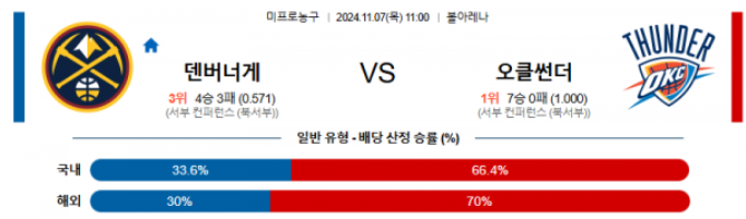 2024 11월 07일 덴버 오클라호마시티 NBA 분석