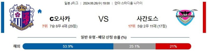 일본 J리그1분석 6월26일 19:00 세레소오사카 vs 사간도스 분석