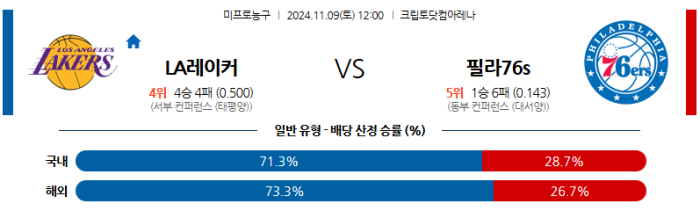 11월9일 LA레이커스 vs 필라델피아 【NBA】  ,스포츠분석