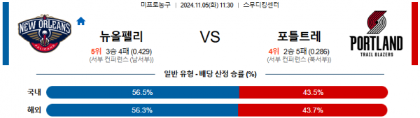 2024 11월 05일 뉴올리언스 포틀랜드 NBA 분석