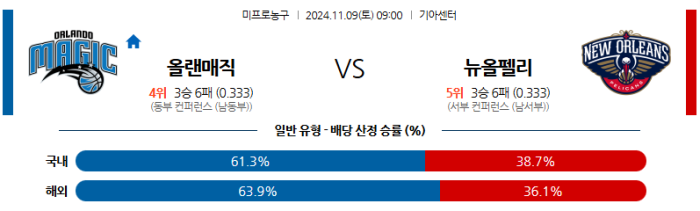 11월9일 올랜도 vs 뉴올리언스 【NBA】  ,스포츠분석