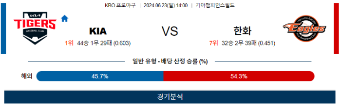 06월 23일 KIA vs 한화 KBO , 스포츠분석