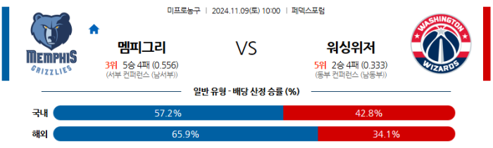 11월9일 멤피스 vs 워싱턴 【NBA】  ,스포츠분석