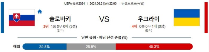 UEFA유로2024분석 6월21일 22:00 슬로바키아 vs 우크라이나 분석