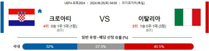 UEFA 유로2024분석 6월25일 04:00 크로아티아 vs 이탈리아 분석