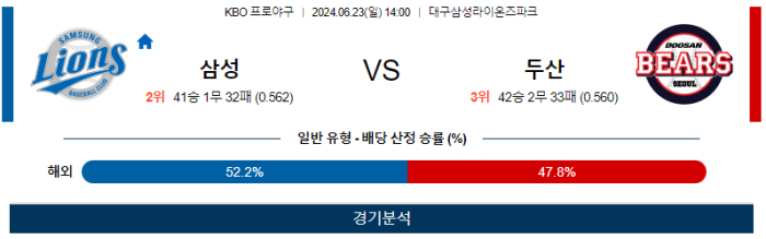 06월 23일 삼성 vs 두산 KBO , 스포츠분석