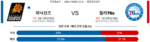 2024 11월 05일 피닉스선즈 필라델피아 76s NBA 분석