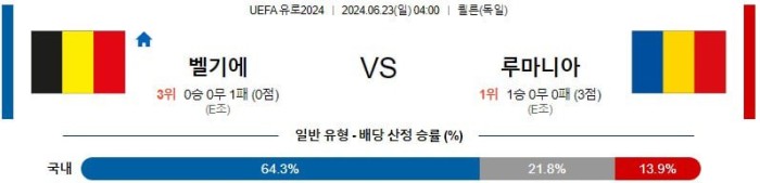 UEFA유로2024분석 6월23일 04:00 벨기에 vs 루마니아 분석